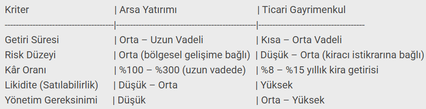 Arsa Yatırımı mı, Ticari Gayrimenkul mü - Karlılık Karşılaştırması-grafik